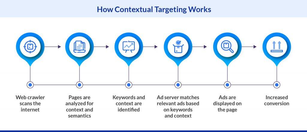 How Contextual Targeting Works