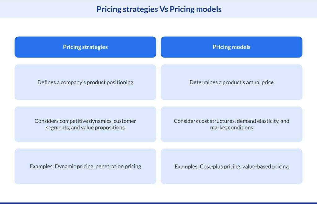 Pricing strategies Vs Pricing models