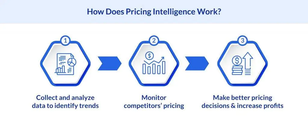 Pricing Intelligence