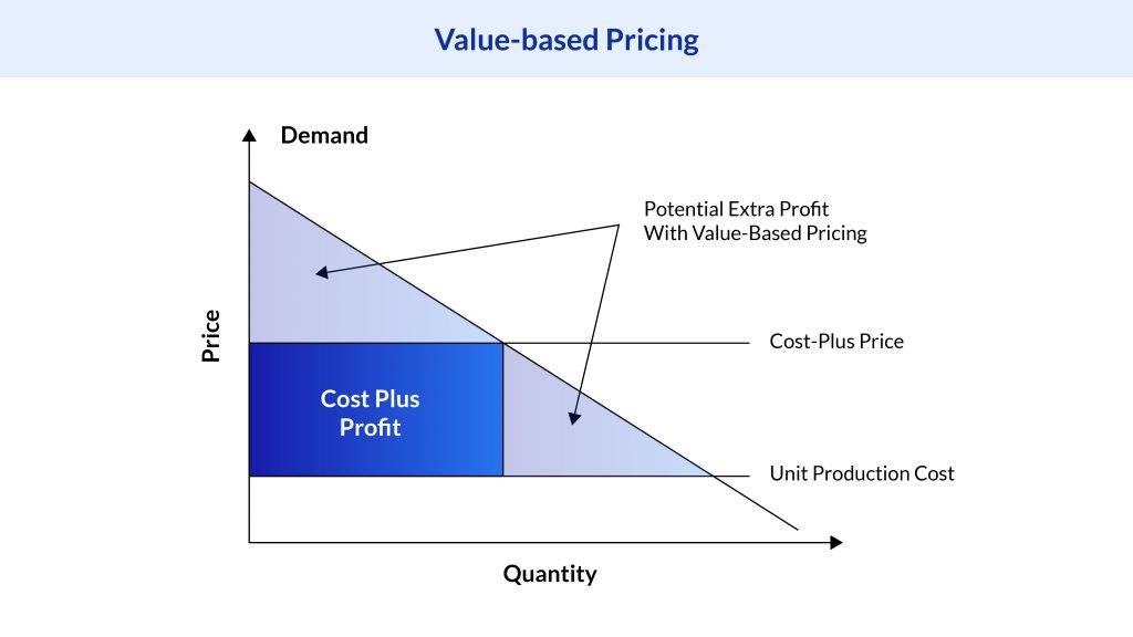 Value Based Pricing