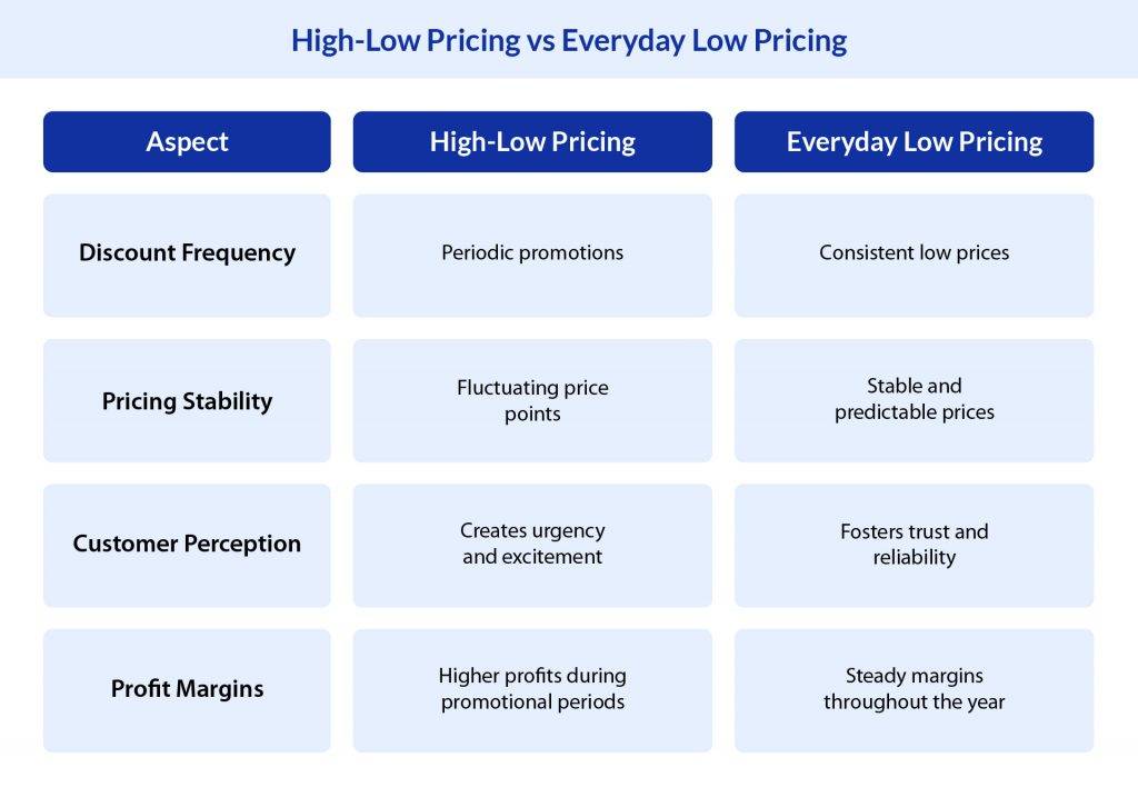 High Low Pricing vs Everyday Low Pricing